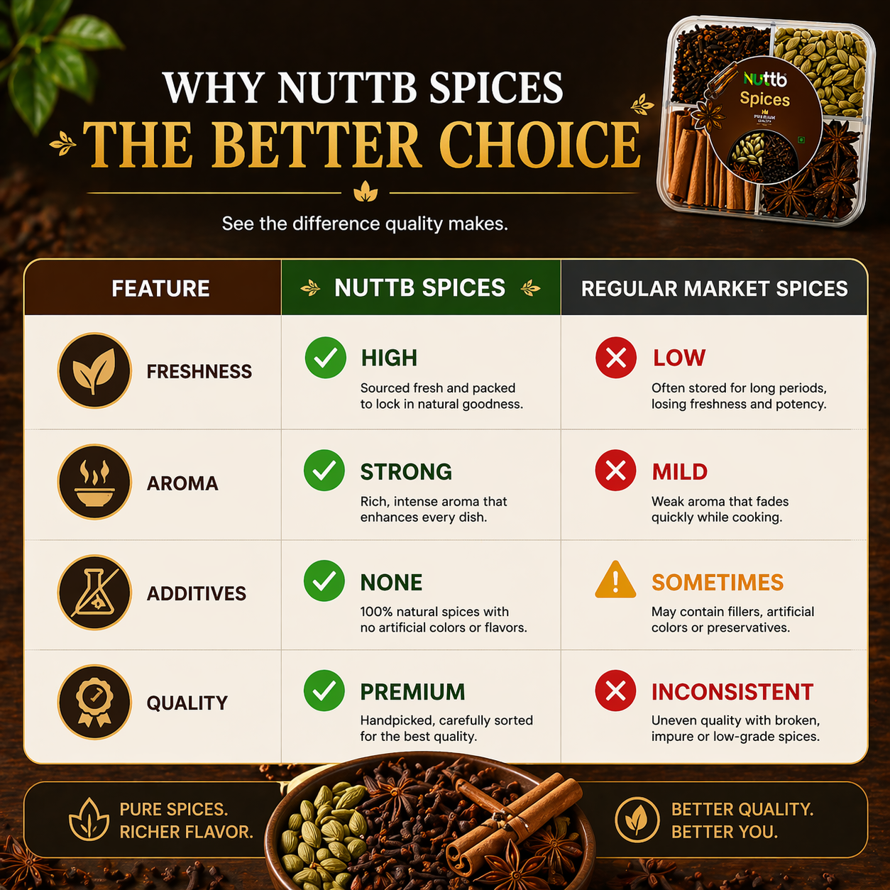 Nuttb Kerala Special Spices 200g | Authentic Taste of Kerala