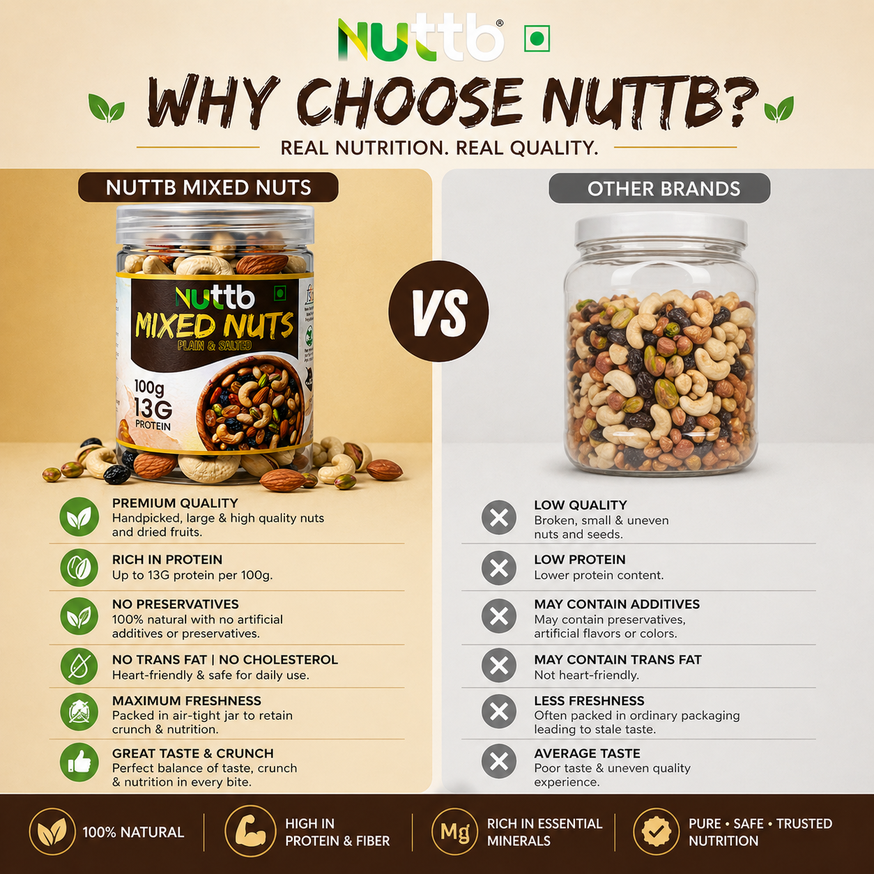 Nuttb Mixed Nuts 250g | Premium Dry Fruits Mix | Almond, Cashew, Pistachio & Raisins | High Protein Healthy Snack | 100% Natural | No Preservatives